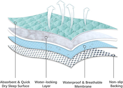 Waterproof Crib Mattress Protector Pad Cover 28" x 52", Anti Slip & Absorbent Waterproof Bed Pads