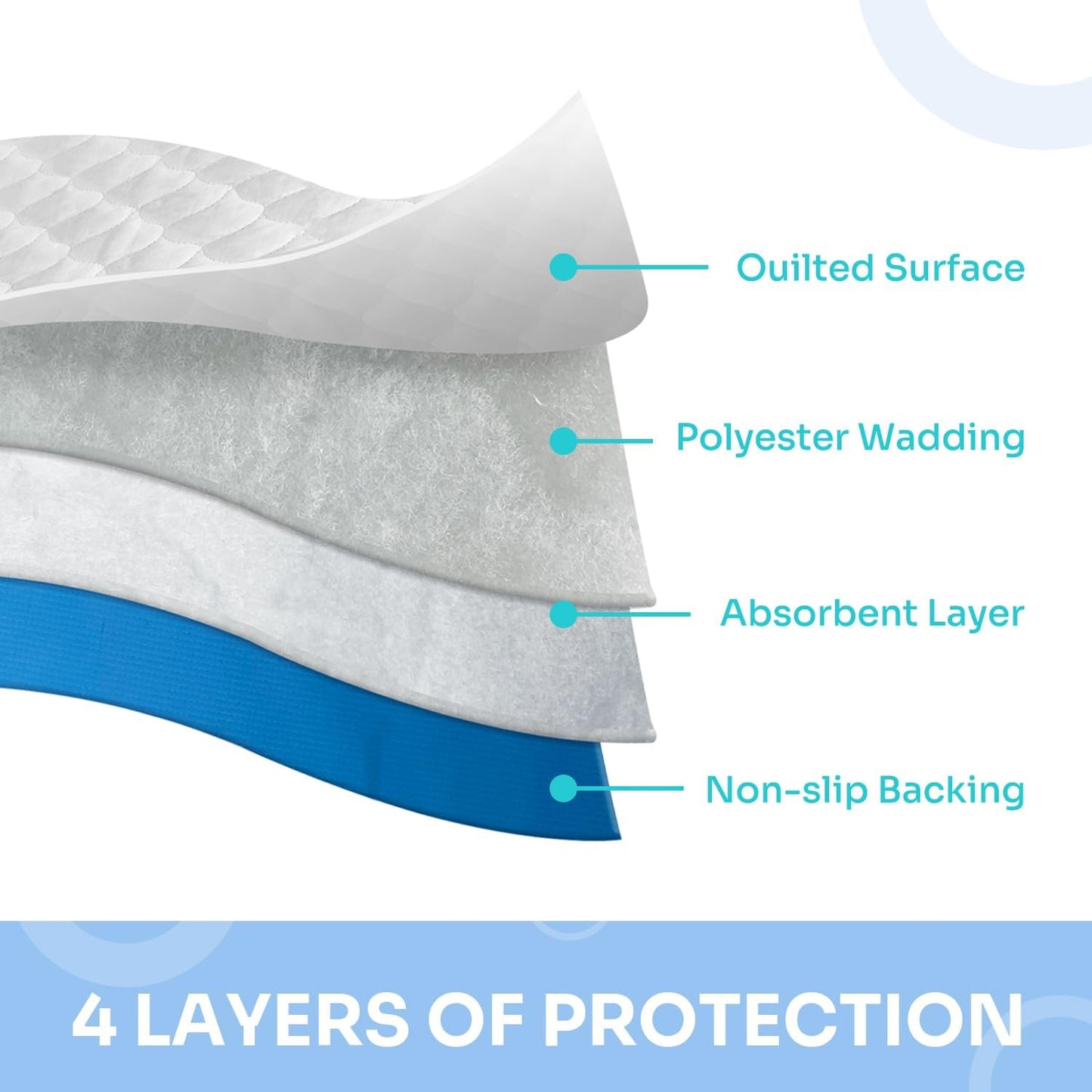 4-Layer Ultra Soft Quilted Bed Pads, 18" x 24" (3 Pack), Heavy Absorbency Underpad, Machine