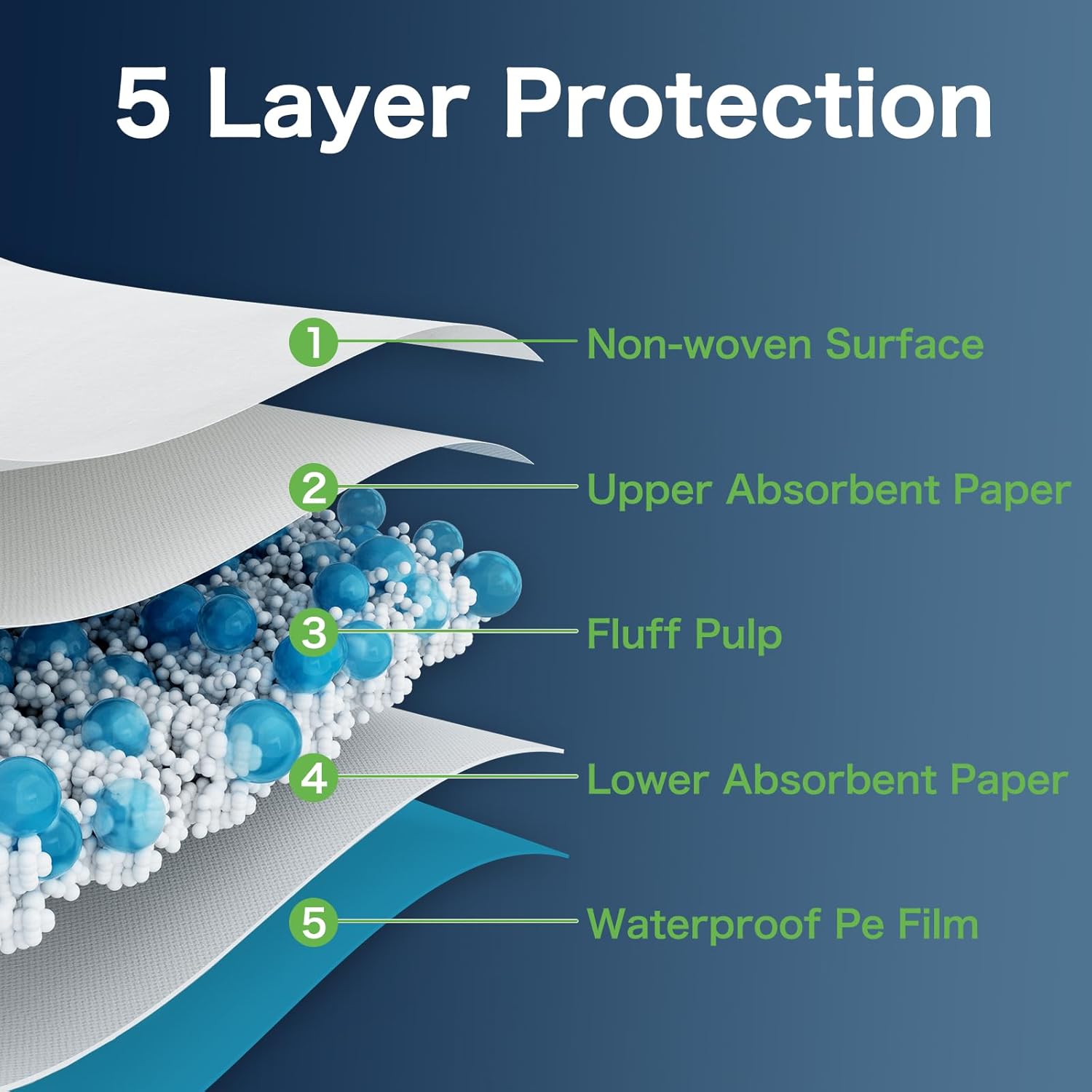 Disposable Pads 23"×36" (150pcs) Moderate Absorbent Underpads Incontinence Bed Pads Disposable