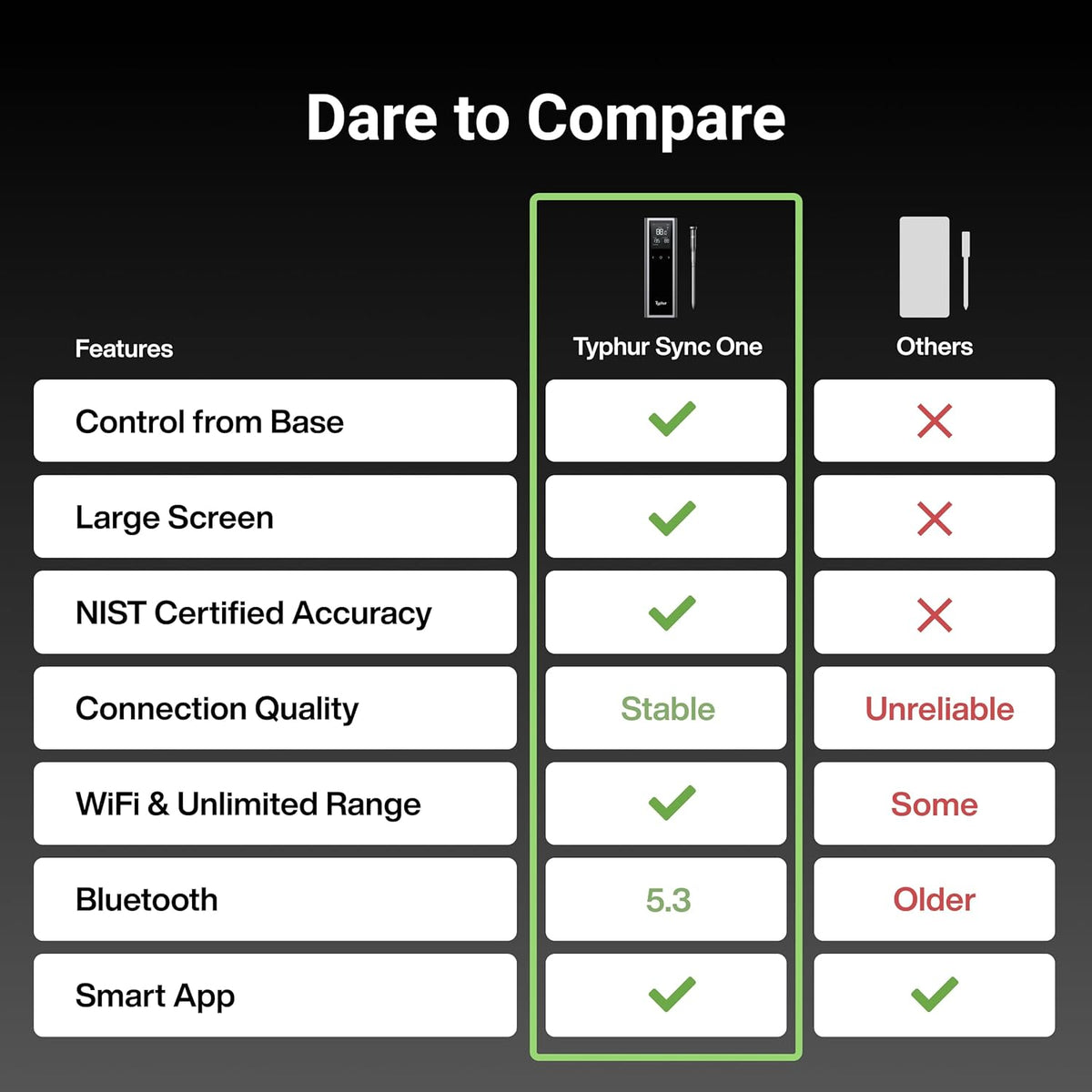Sync One Smart Wireless Meat Thermometer: Standalone Base with LCD Display, Unlimited WiFi &