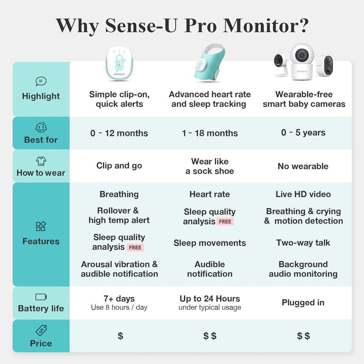 Sense-U Smart Baby Monitor Pro with Arousal Vibration, Audible and App Alerts: Tracks Abdominal