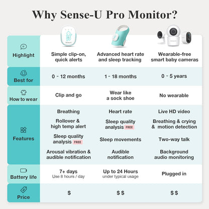 Sense-U Smart Baby Monitor Pro with Arousal Vibration, Audible and App Alerts: Tracks Abdominal