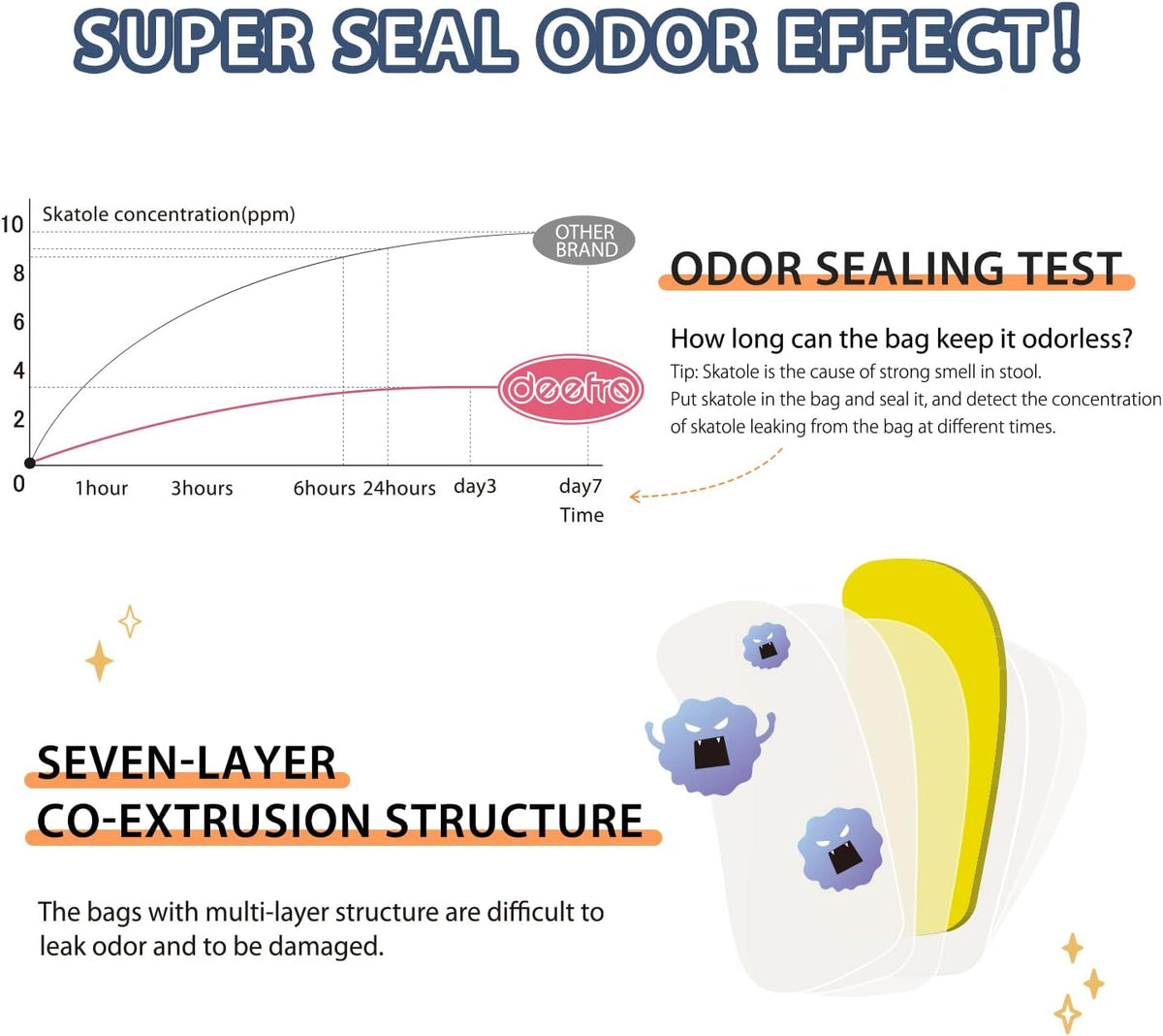 Odor Sealing Disposable Diaper Bags, 120 Count, Blue, Large Capacity, Unscented Diaper Trash Bags