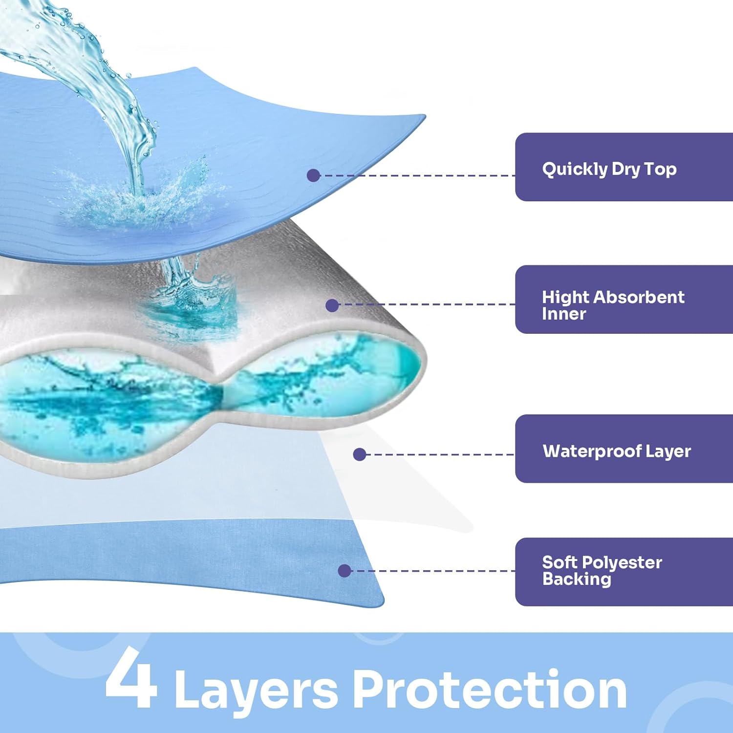 Conkote® Washable Underpads, 34" x 36" (Pack of 4), Waterproof Protective Pad for Bed, Couch, Sofa