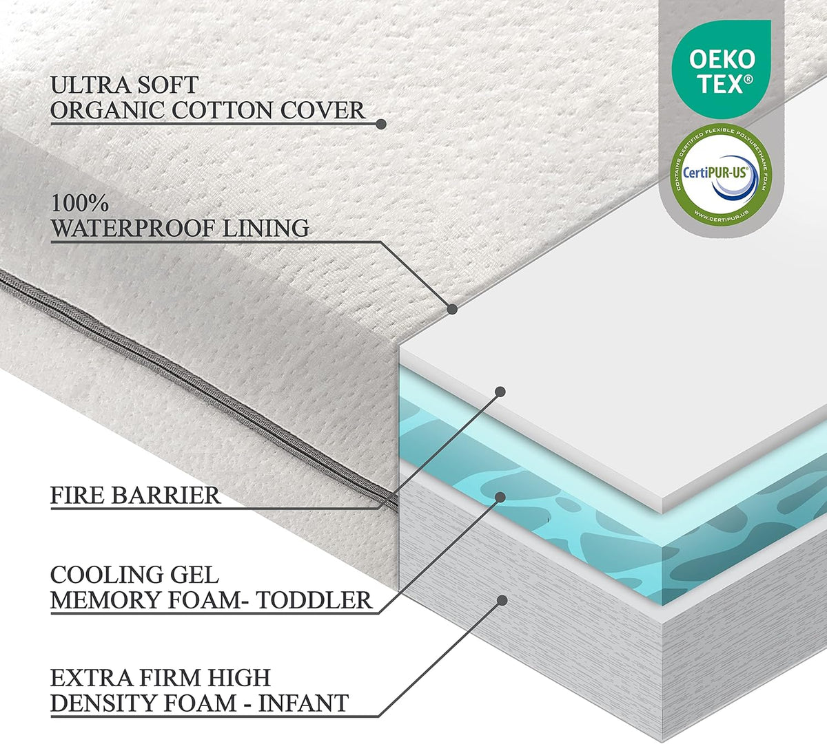 Organic Cotton 2-Sided Crib Mattress | Waterproof Washable Protector w/Ventilated Foam Lining |